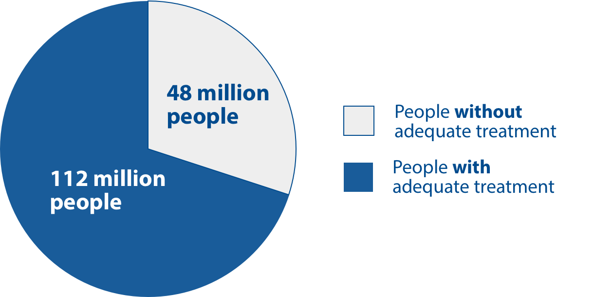 Pie Chart about pain